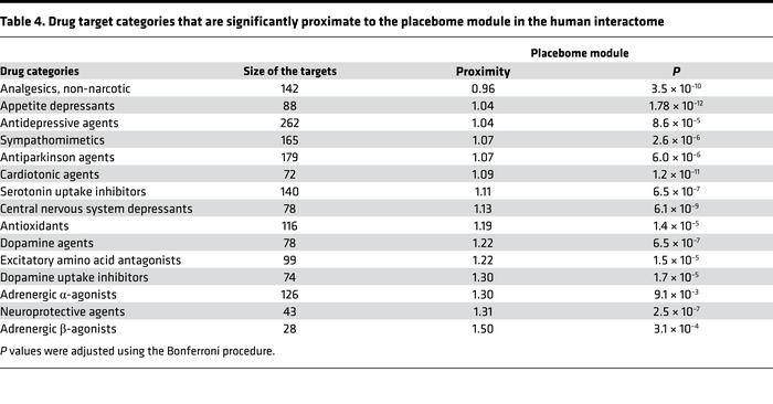 Drug target categories that are significantly proximate to the placebome...