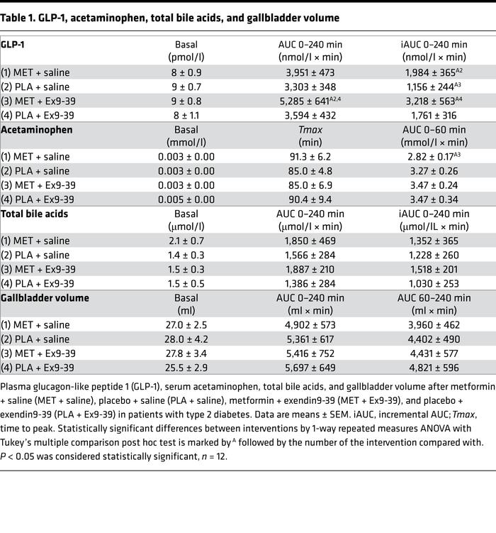 GLP-1, acetaminophen, total bile acids, and gallbladder volume