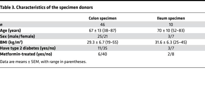 Characteristics of the specimen donors