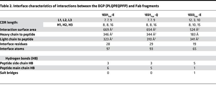 Interface characteristics of interactions between the DGP (PLQPEQPFP) an...