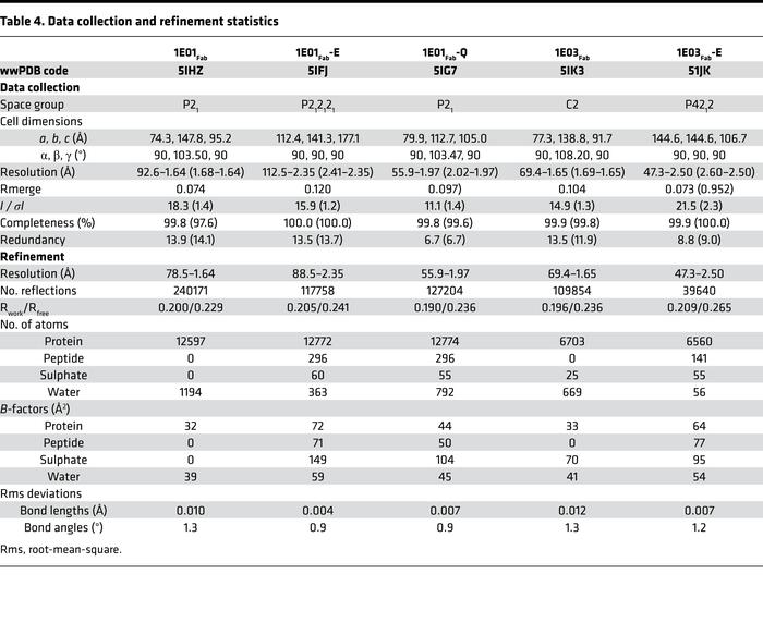Data collection and refinement statistics