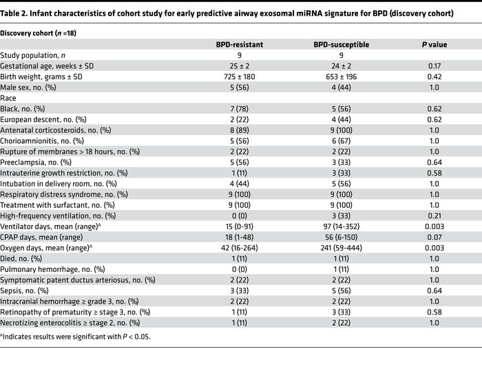Infant characteristics of cohort study for early predictive airway exoso...