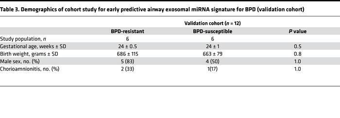 Demographics of cohort study for early predictive airway exosomal miRNA ...