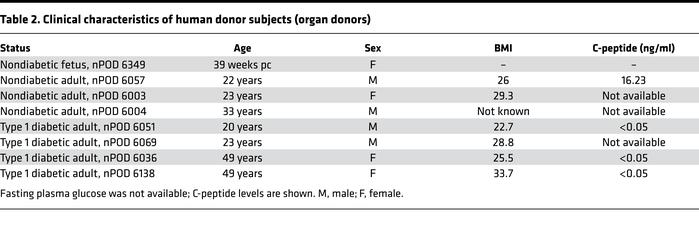 Clinical characteristics of human donor subjects (organ donors)