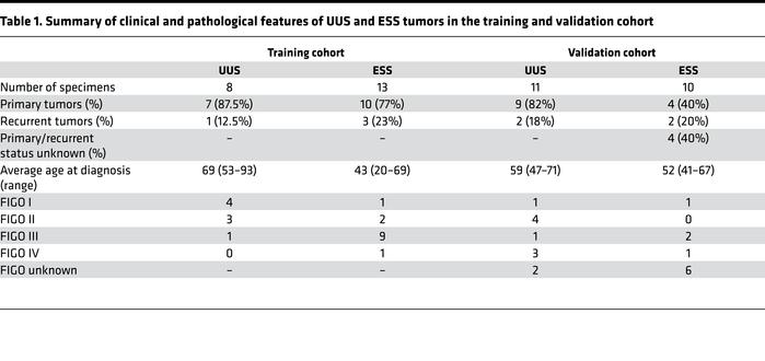 Summary of clinical and pathological features of UUS and ESS tumors in t...