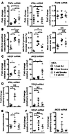Smoking cessation alters pathology in the colon and ileum.
