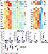 DOCK8-deficient Tregs have decreased expression of cytoskeleton- and Treg-a