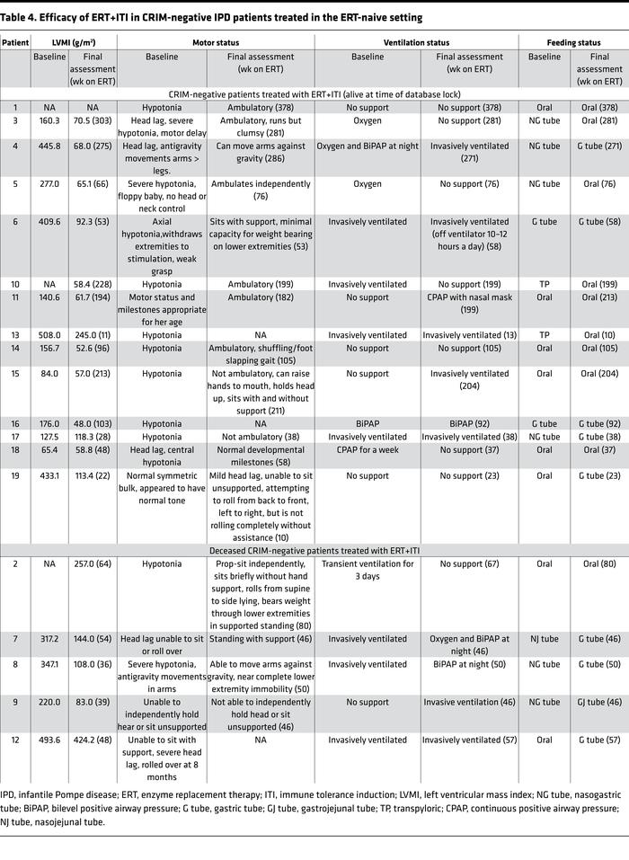 Efficacy of ERT+ITI in CRIM-negative IPD patients treated in the ERT-nai...