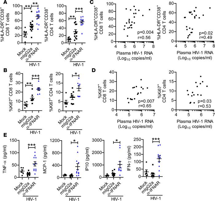 IFNAR1 blockade during persistent HIV-1 infection increases expression o...