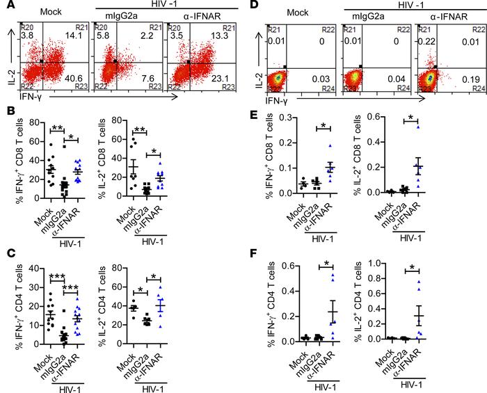 IFNAR1 blockade during persistent HIV-1 infection rescues the function o...