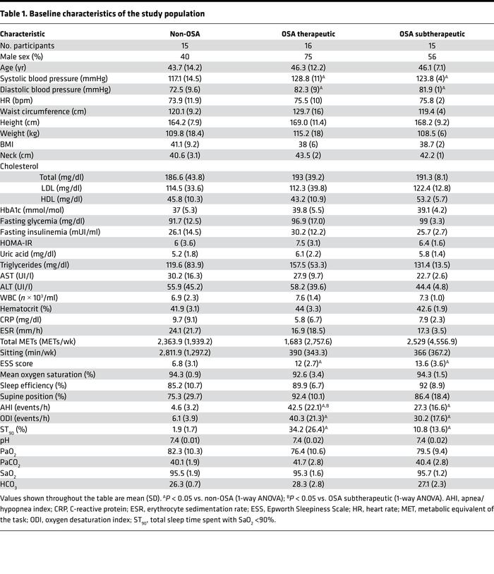 Baseline characteristics of the study population