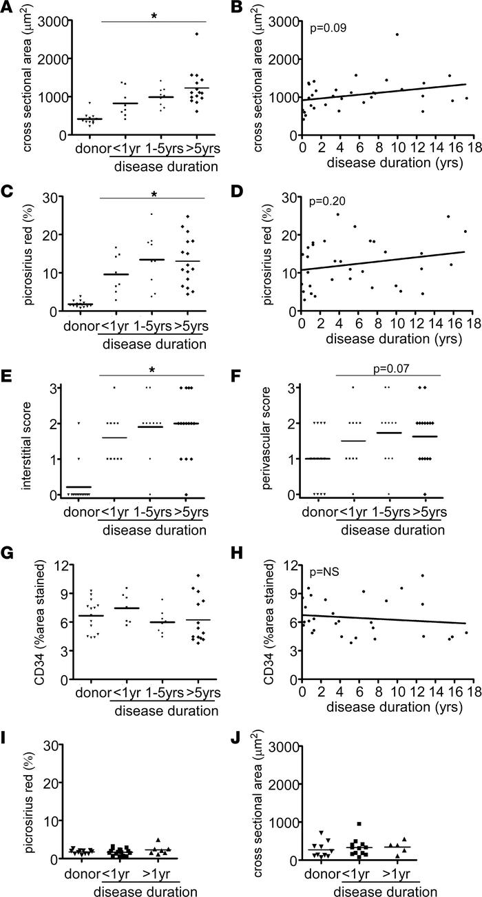 Disease duration does not influence pathological evidence of adverse rem...