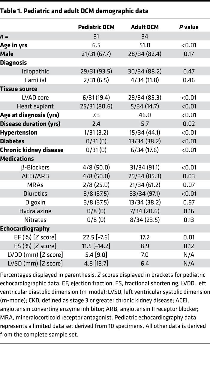Pediatric and adult DCM demographic data