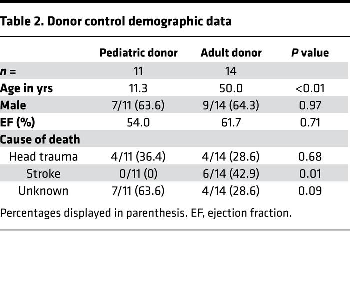 Donor control demographic data