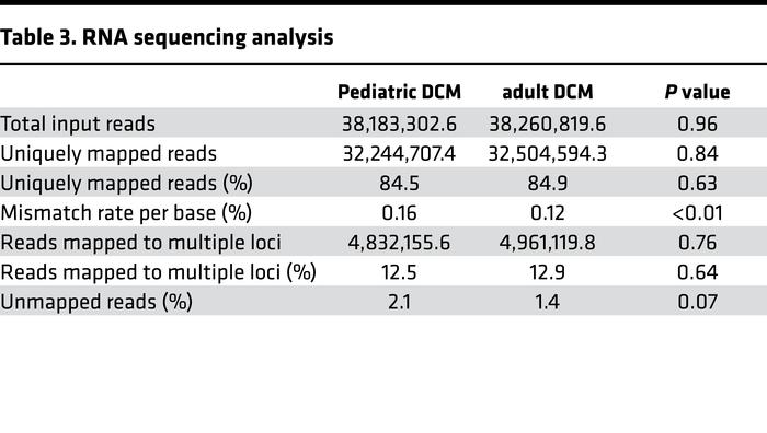 RNA sequencing analysis