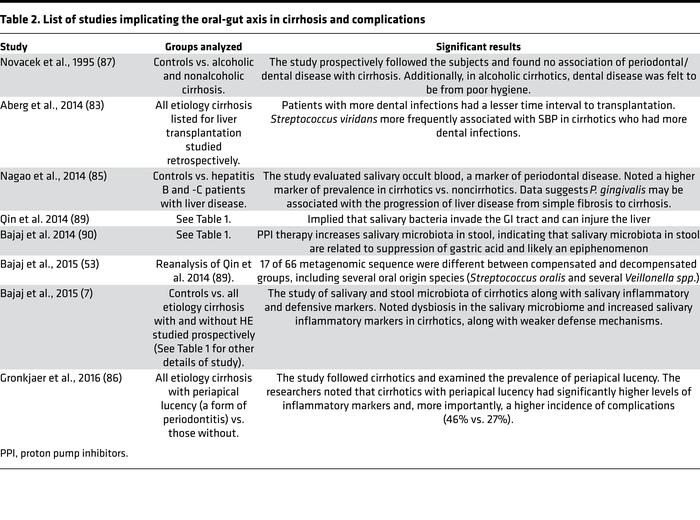 List of studies implicating the oral-gut axis in cirrhosis and complicat...