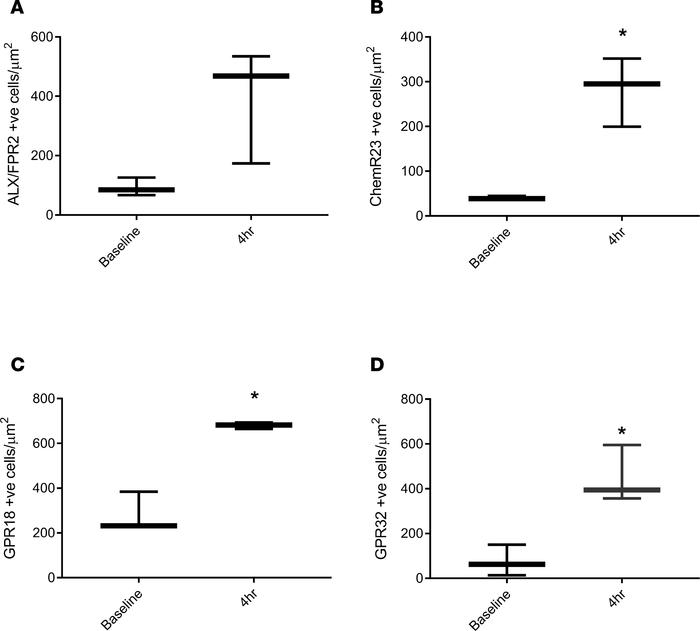 SPM receptor expression increases during acute inflammation.
Acute infla...