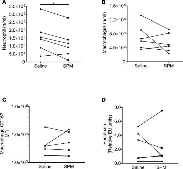 SPMs enhance neutrophil clearance.
Specialized pro-resolving mediators (...