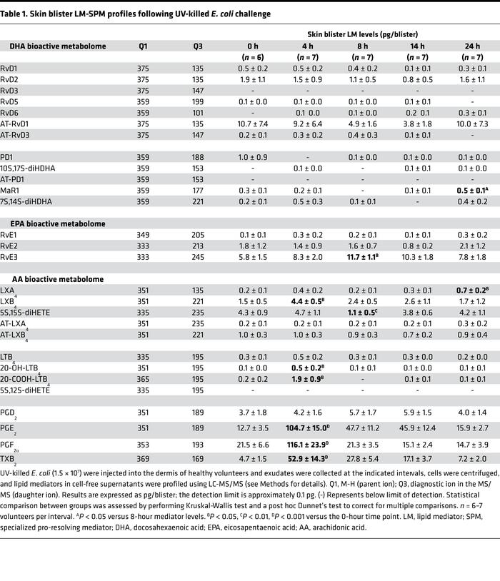 Skin blister LM-SPM profiles following UV-killed E. coli challenge