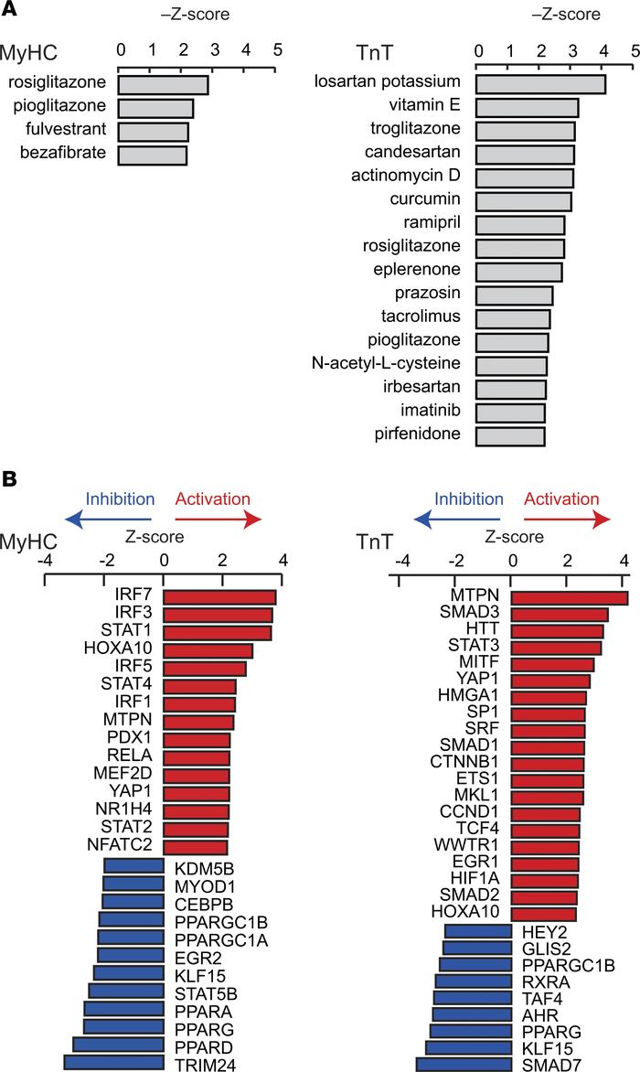 Identification of candidate therapeutics and upstream transcriptional re...