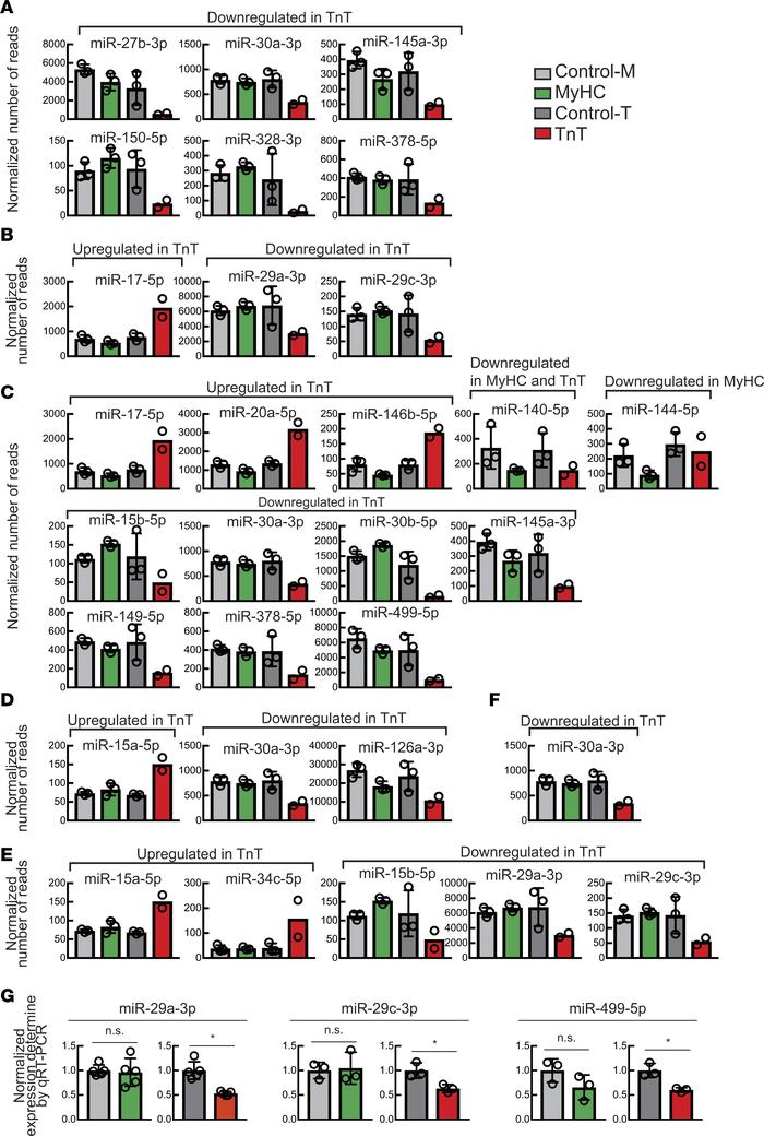 Differentially expressed miRNAs implicated in cardiac disease and mitoch...