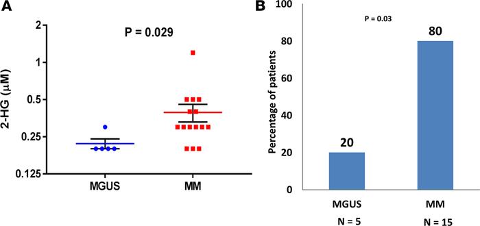 2-HG differentiates between monoclonal gammopathy of undetermined signif...