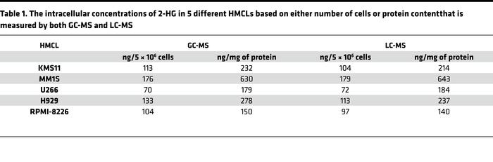 The intracellular concentrations of 2-HG in 5 different HMCLs based on e...