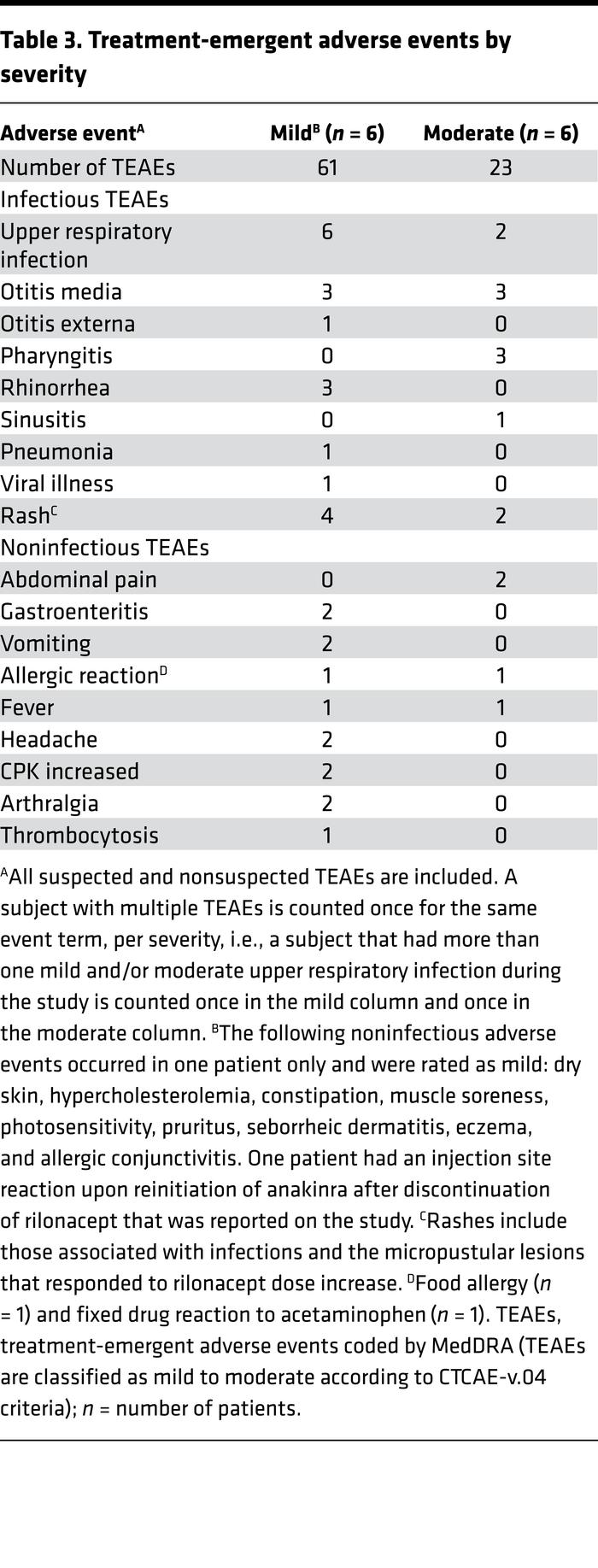 Treatment-emergent adverse events by severity