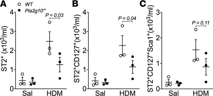 ILC2 polarization is impaired in mice lacking Pla2g10.
Gating was perfor...