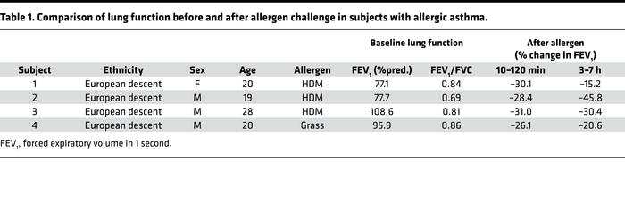 Comparison of lung function before and after allergen challenge in subje...