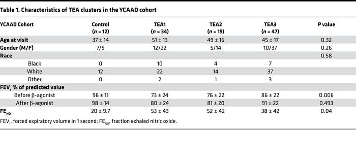 Characteristics of TEA clusters in the YCAAD cohort