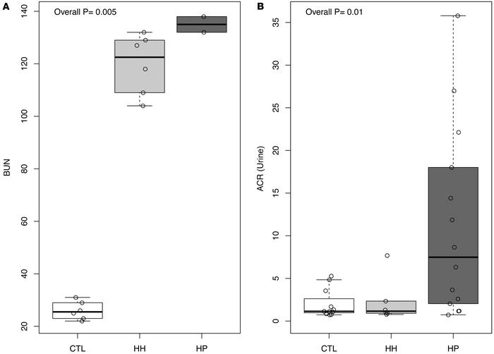 Albumin/creatinine ratio and BUN levels of WT mice, HoxB7 Cre mice (Hom-...