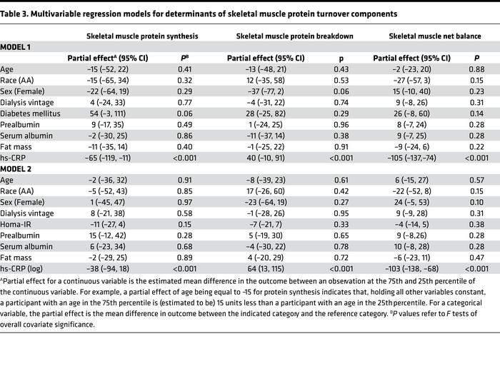Multivariable regression models for determinants of skeletal muscle prot...