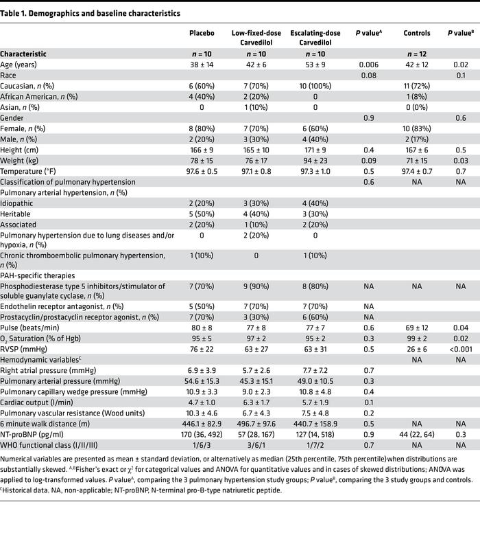 Demographics and baseline characteristics