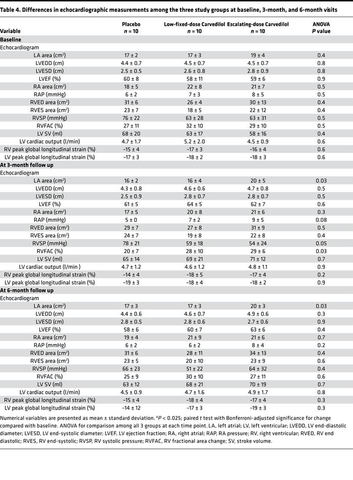 Differences in echocardiographic measurements among the three study grou...
