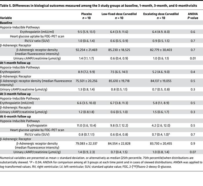 Differences in biological outcomes measured among the 3 study groups at ...