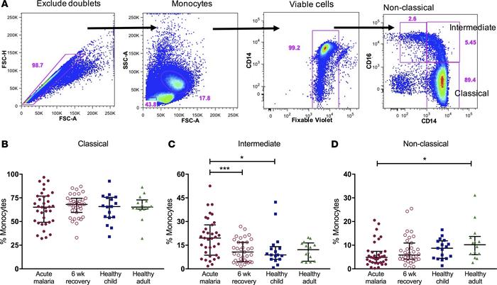 Acute uncomplicated malaria is associated with an expansion of the inter...