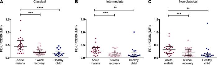 Acute uncomplicated malaria is associated with an increased PD-L1/CD86 r...