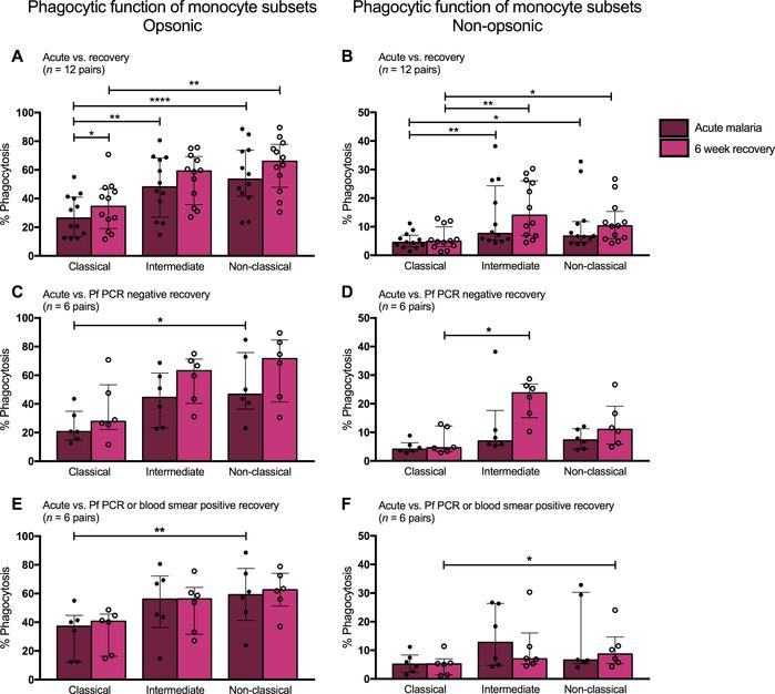 Intermediate and nonclassical monocytes display greater phagocytic funct...