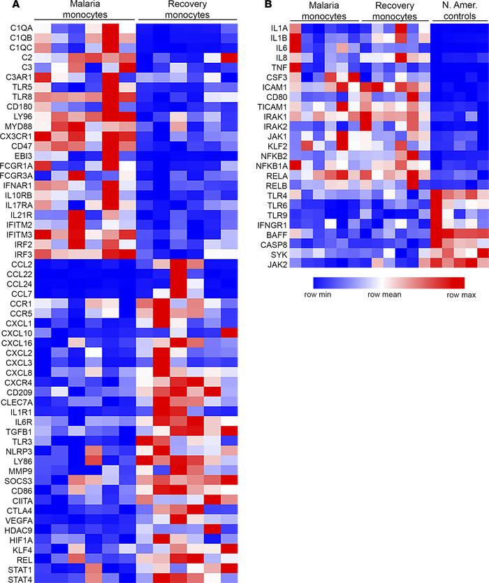 Monocytes from children with uncomplicated malaria have a distinct, regu...