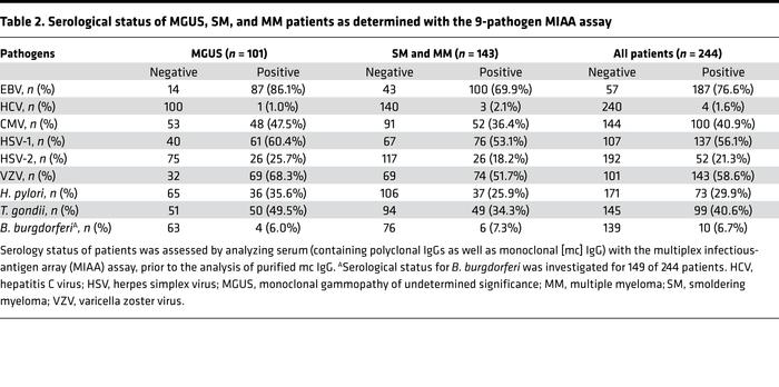 Serological status of MGUS, SM, and MM patients as determined with the 9...
