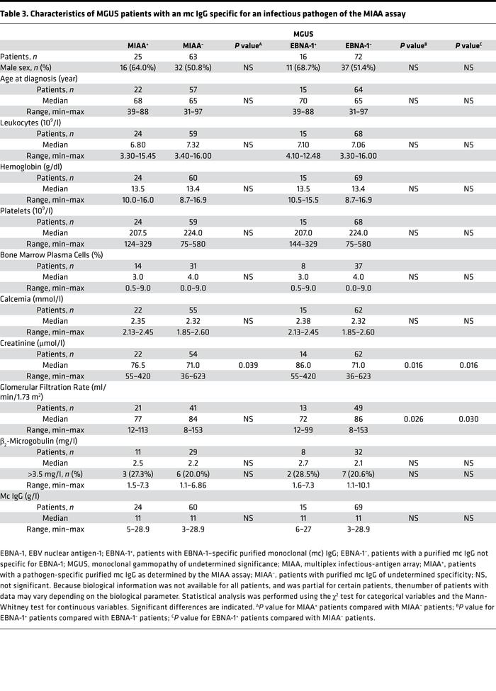 Characteristics of MGUS patients with an mc IgG specific for an infectio...