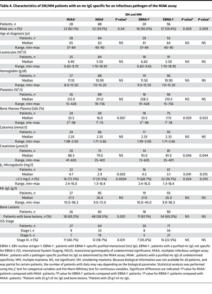Characteristics of SM/MM patients with an mc IgG specific for an infecti...