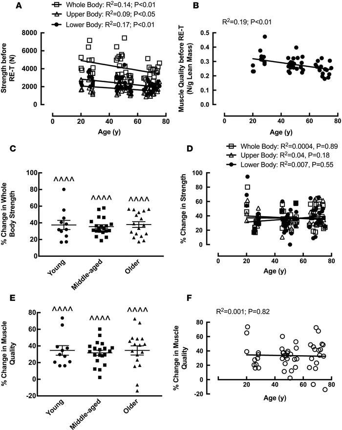 The effects of age and 20-week whole-body fully supervised resistance ex...