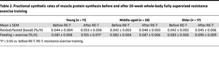 Fractional synthetic rates of muscle protein synthesis before and after ...