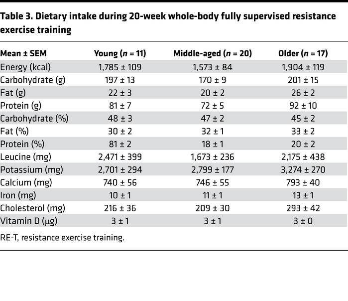 Dietary intake during 20-week whole-body fully supervised resistance exe...
