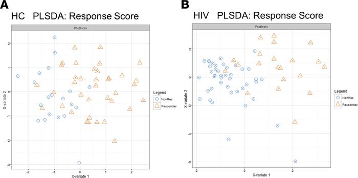 Discrimination of influenza vaccine responders and nonresponders using L...