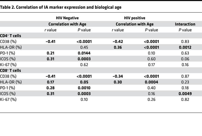 Correlation of IA marker expression and biological age