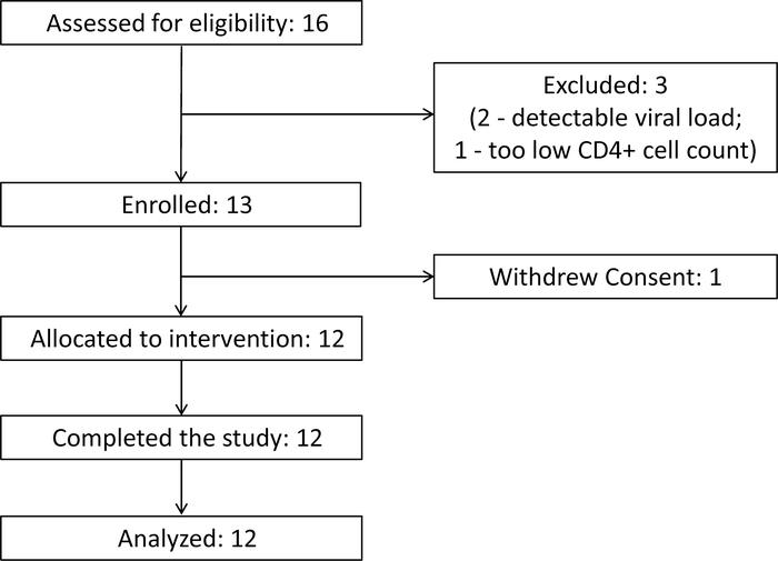 Consolidated Standards of Reporting Trials (CONSORT) diagram.