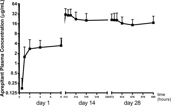 Plasma levels of aprepitant in patients receiving 375 mg dose per day.
D...